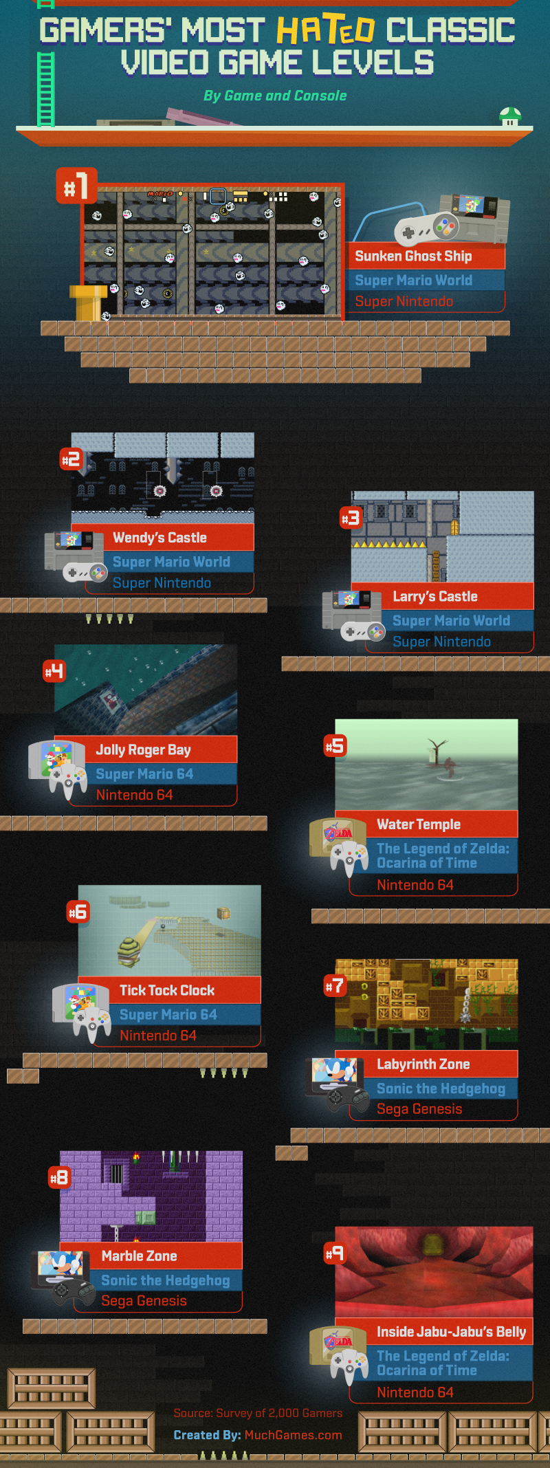 Illustration for article titled Disagree with everything about this poll of the best and worst video game levels